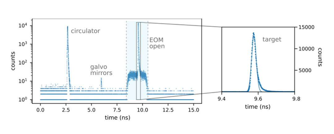 Histogram of a single-pixel time-of-flight (TOF) measurement showing photon counts versus latency time. Peaks correspond to reflections from optical components and the target. (Credit: Adapted from A. S. Abazi et al., “Multi-photon enhanced resolution for Superconducting Nanowire Single-Photon Detector-based Time-of-Flight lidar systems” (https://doi.org/10.1103/sv4y-qps6, 2025).