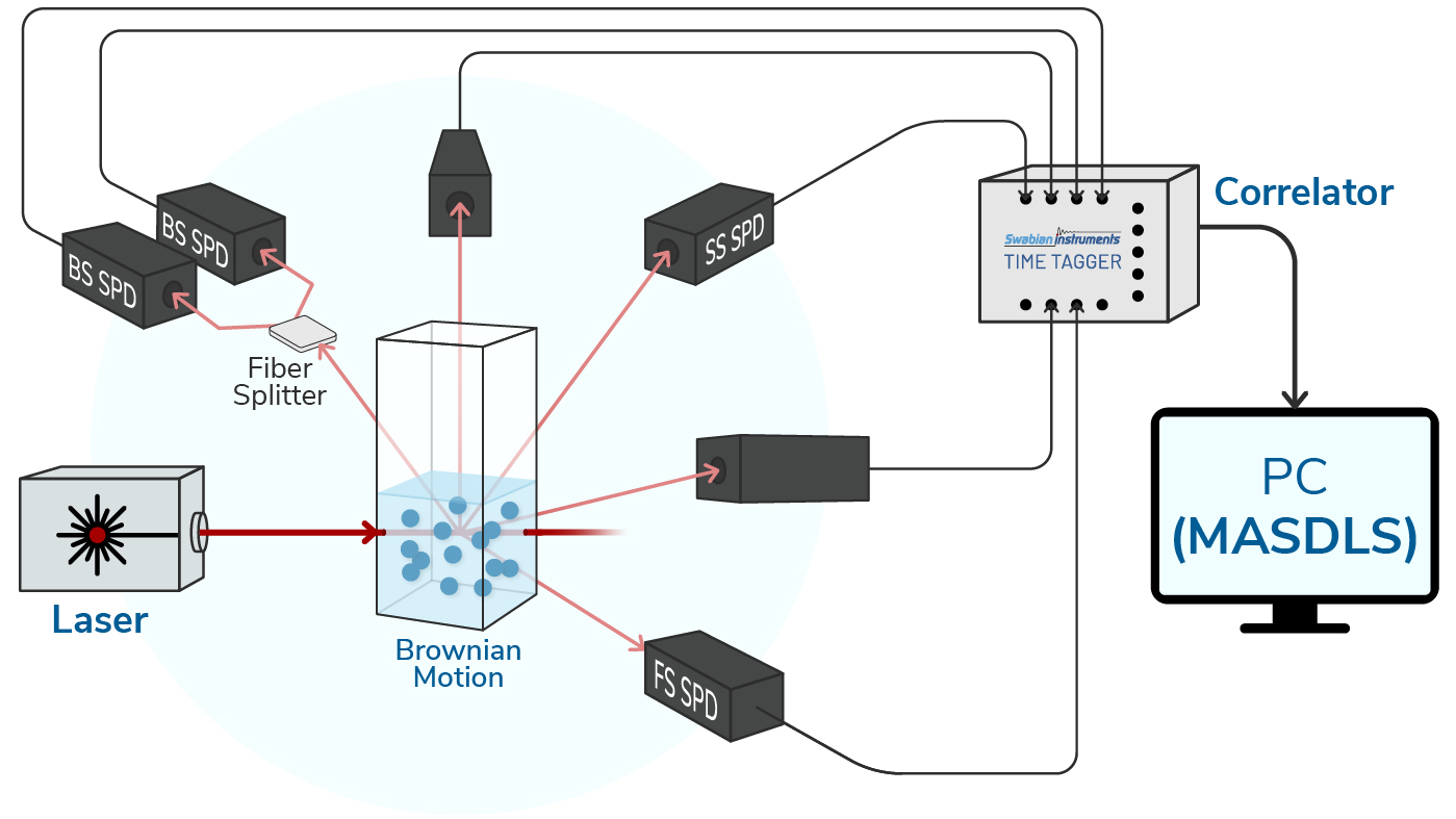 Figure 3: Schematic illustrating the advantages of multi-angle Dynamic Light Scattering (DLS) setup of multiple angle acquisition. Starting from the left: a laser source emits a monochromatic light that travels horizontally and enters a transparent sample container (a cuvette). Inside this cuvette, several blue particles are shown floating and jiggling to represent Brownian motion (the random thermal motion of particles in a liquid). Six Single Photon Detectors “SPDs” at different positions surround the cuvette: One detector ~20°captures Forward Scattering (FS SPD), three capture the Side Scattering (SS SPD) at ~ 90°, 69°, and 111°; and two more are placed at the same angle (160°)  connected by a fiber splitter to capture Back Scattering (BS SPD). All six detectors are connected to a hardware correlator, which is then connected to a computer (PC) for data analysis.