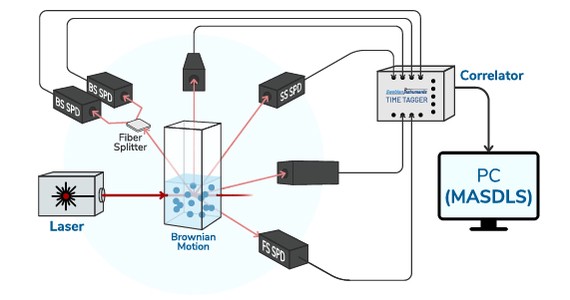 Dynamic Light Scattering (DLS) Particle Size Analysis