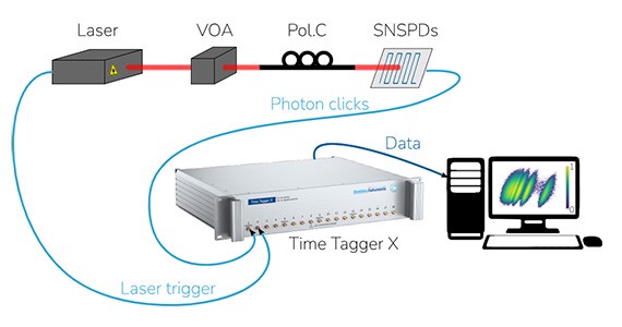 Photon Number Resolution (PNR)