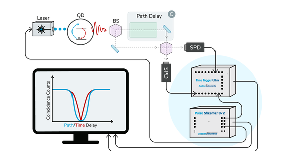 Quantum Dot Single-Photon Source Characterization Using High-Precision Timing Electronics | Swabian Instruments Time Tagger & Pulse Streamer