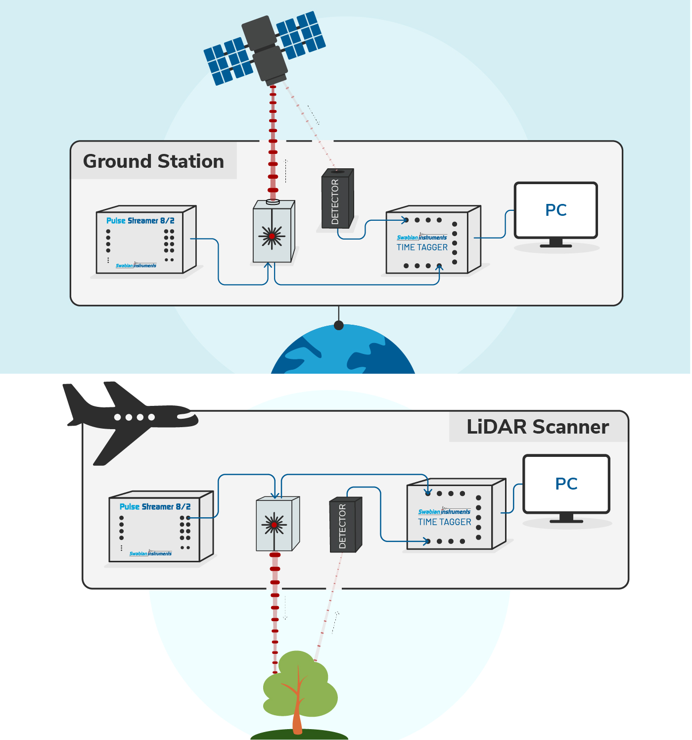Laser ranging setups: (A) Satellite Laser Ranging (SLR) with a ground-based laser transmitting pulses to a satellite, returning single photons detected and processed through timing electronics for data acquisition; (B) Airborne LiDAR with an aircraft-mounted laser sending pulses to the ground, with reflected photons captured by detectors and processed by a PC for 3D mapping and evaluation.