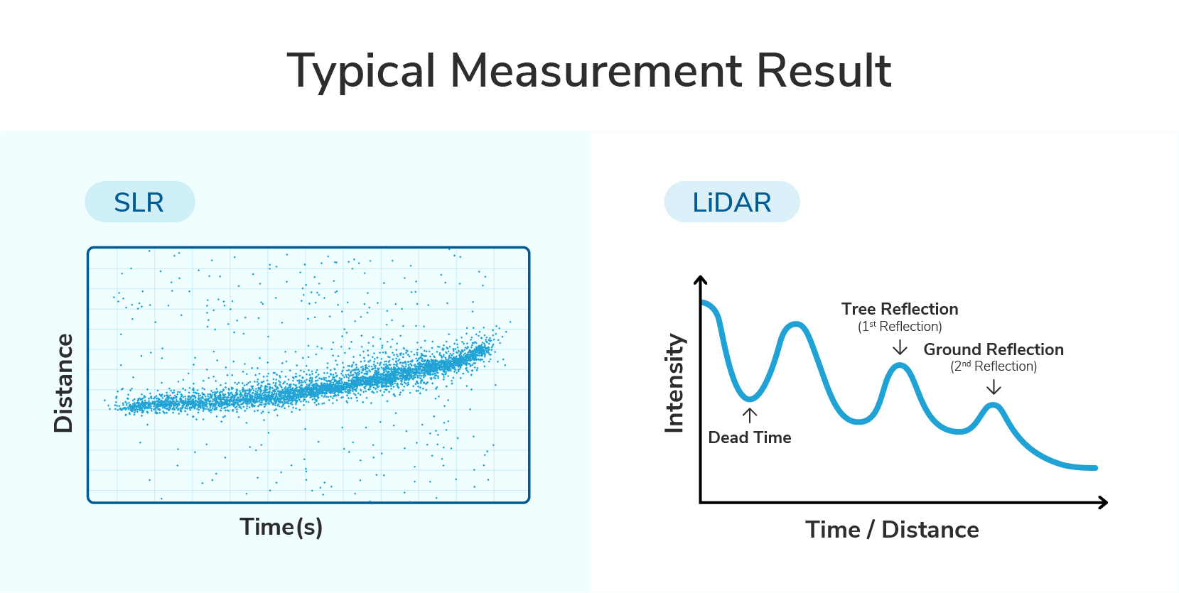 Comparison of typical measurement results from SLR and LiDAR. The SLR plot shows distance versus time, while the LiDAR plot shows signal intensity versus time or distance with multiple reflections.