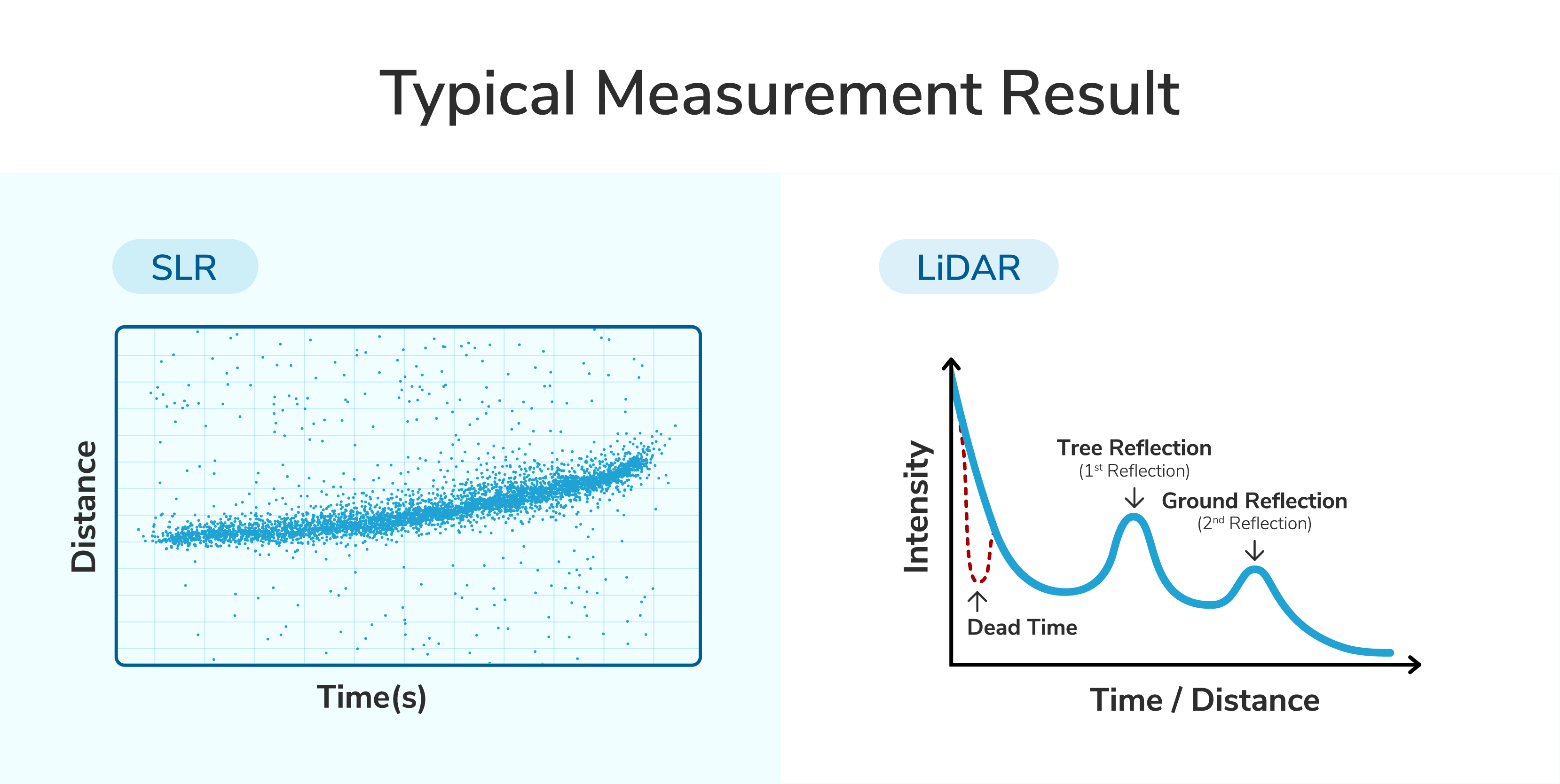 Comparison of typical measurement results from SLR and LiDAR. The SLR plot shows distance versus time, while the LiDAR plot shows signal intensity versus time or distance with multiple reflections. The effect of a finite dead time of the detector and TDC electronics is shown as a second red dashed curve