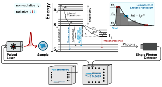 Time-Resolved Photoluminescence (TRPL)