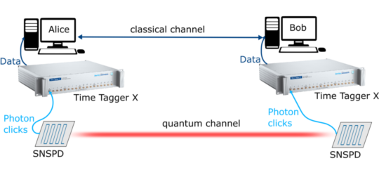 Quantum Communication