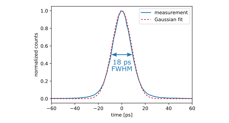 Record-breaking timing resolution with single photons - Swabian Instruments