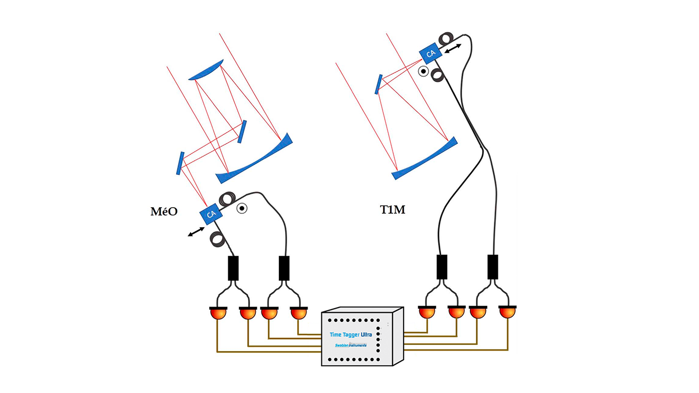  A schematic diagram showing two telescope stations labeled “MeO” and “TIM.” Each telescope directs incoming light onto a series of mirrors, illustrated as blue reflective surfaces redirecting red light paths. The collected light from each telescope is guided into separate coupling assemblies (CA), drawn as small blue boxes attached to fiber inputs. From each CA, the light splits into two polarization channels using Y-shaped 50/50 fiber beam splitters. These lead to four single-photon detectors per telescope, shown as small orange detector symbols. All detector outputs are connected via coax cables to the Swabian Instruments Time Tagger, which records photon arrival times and computes intensity correlations. (Credit: Adapted from N. Matthews et al., https://doi.org/10.3847/1538-3881/acb142, 2023).