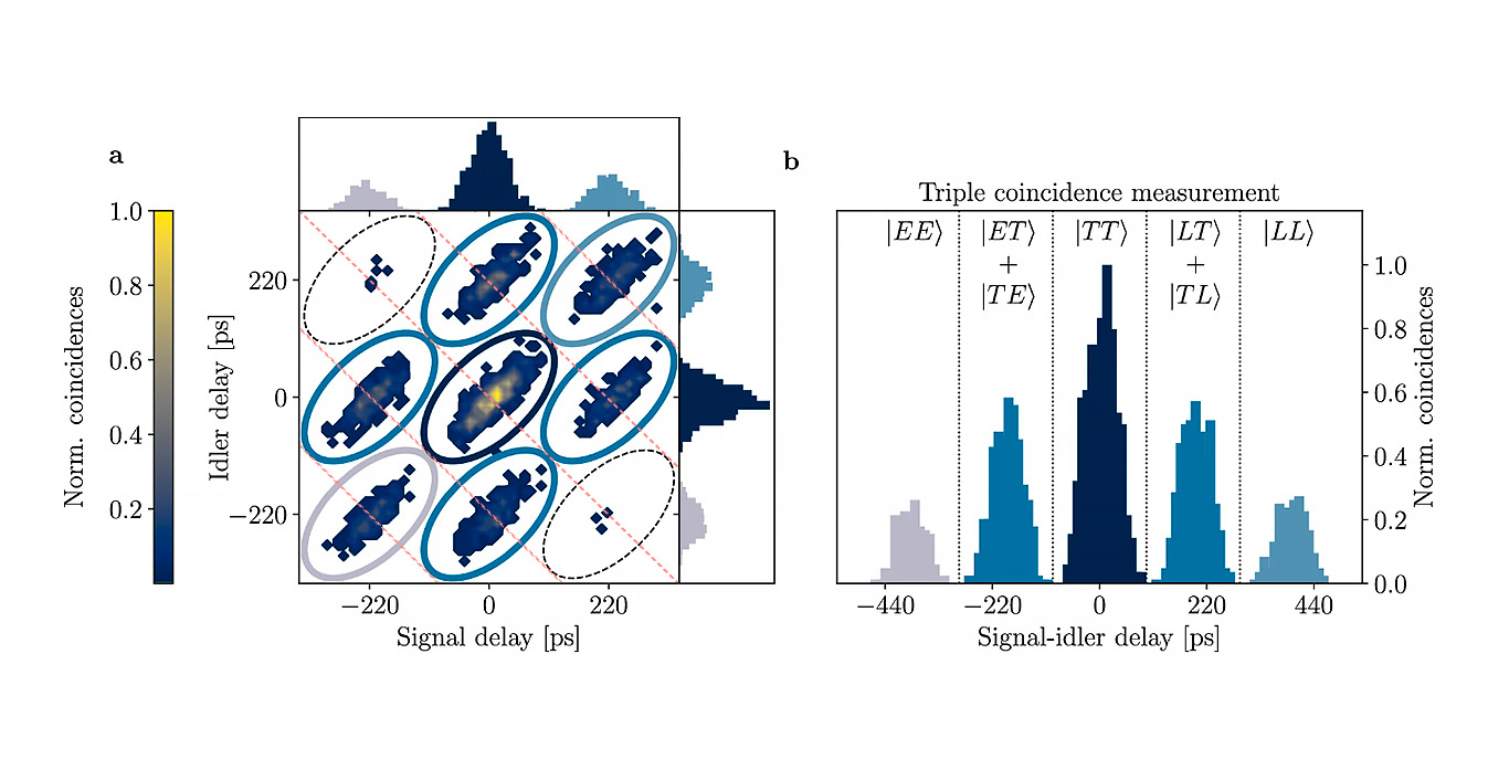Two-panel figure showing coincidence measurements of time-bin entangled photon pairs. Panel (a) shows a 2D coincidence histogram with signal delay on the x-axis and idler delay on the y-axis, both ranging from approximately -440 to +440 picoseconds. A color scale from 0 to 1 represents normalized coincidence counts. Five main coincidence peaks appear at positions corresponding to early-early, early-late, on-time, late-early, and late-late photon arrival combinations, each highlighted with a solid blue ellipse. Dashed red ellipses mark additional expected peak positions with no or low counts. Marginal histograms along the top and right edges show the one-dimensional projections of the 2D distribution. Panel (b) shows the corresponding one-dimensional triple coincidence measurement, with five labeled peaks identifying the quantum states. The central peak is the tallest, representing the interference of the on-time quantum state. (Credit: adapted from Finco et al., npj Quantum Information (2024), https://doi.org/10.1038/s41534-024-00925-7).
