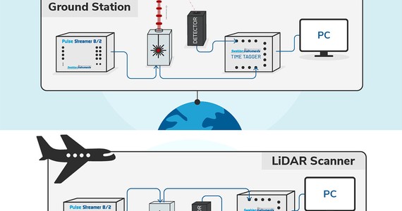 SLR and LiDAR: Solutions for High-Precision Remote Sensing