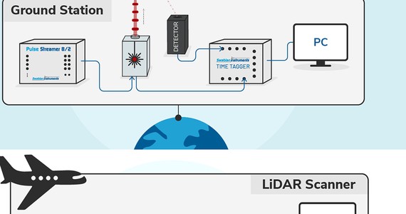 SLR and LiDAR: Solutions for High-Precision Remote Sensing