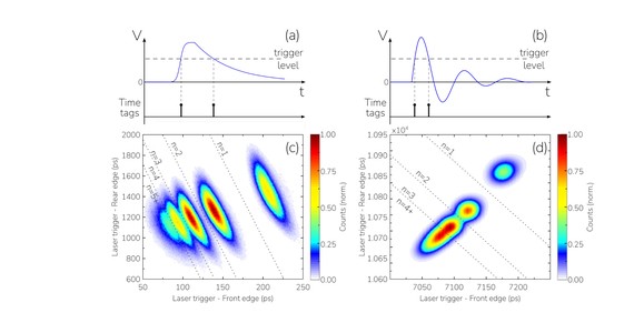 Simplifying Photon Detection and Analysis with Time Taggers