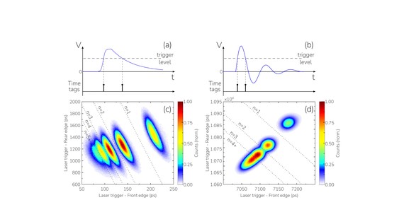 Simplifying Photon Detection and Analysis with Time Taggers