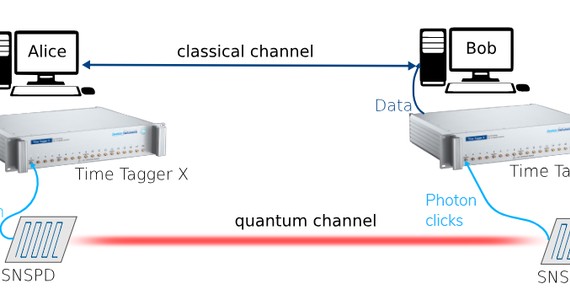 Quantum Communication