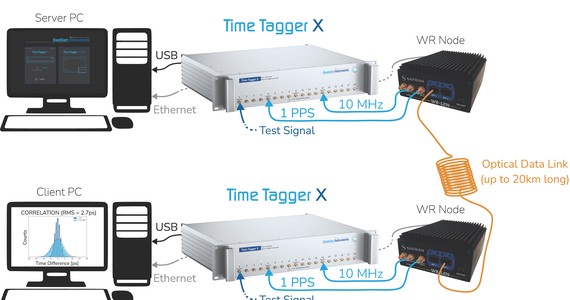Remote Synchronization of Time Taggers