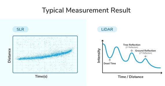 SLR and LiDAR: Solutions for High-Precision Remote Sensing