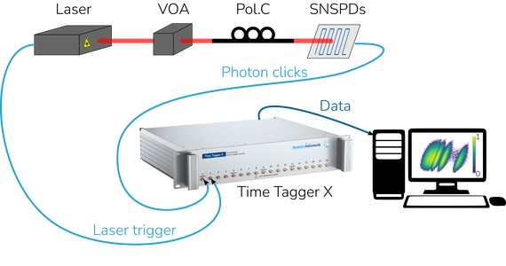 Photon Number Resolution (PNR)