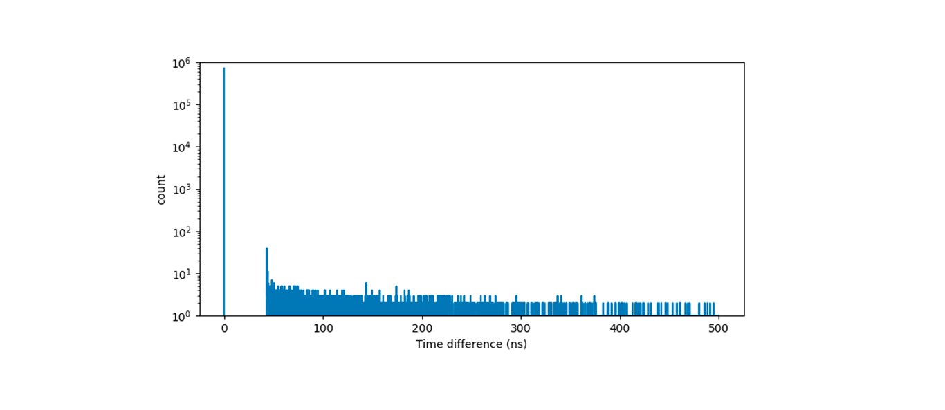 Bar chart showing the distribution of time differences in nanoseconds on a logarithmic count scale. A dominant spike near 0 ns reaches approximately 10⁶ counts, and a secondary cluster of bars appears between roughly 40–500 ns, with counts ranging from about 1 to 40. The y-axis (COUNT) uses a logarithmic scale from 10⁰ to 10⁶, and the x-axis spans 0 to 500 ns.