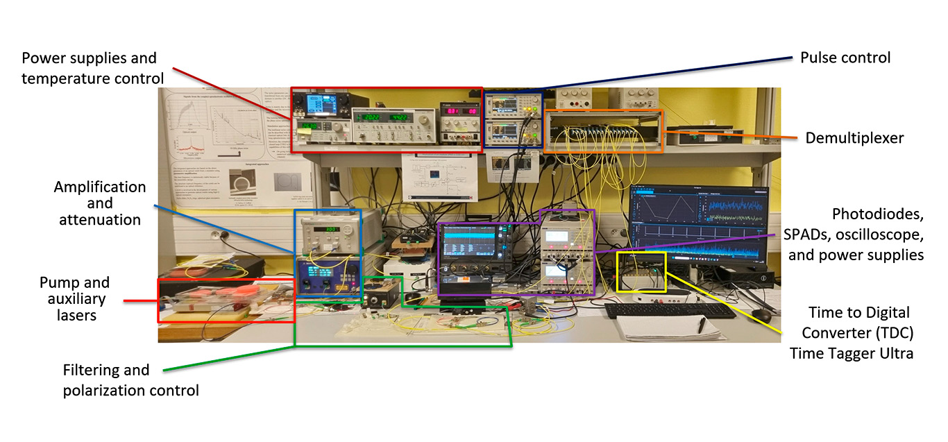 Experimental setup at LAAS-CNRS for photon-pair generation and detection, showing pump and auxiliary lasers, filtering and polarization control, amplification and attenuation components, pulse-control electronics, a demultiplexer, SPAD detectors, an oscilloscope, and the Time Tagger Ultra used for photon-counting and coincidence measurements. (Credit: Photo from Nassim Zaki)
